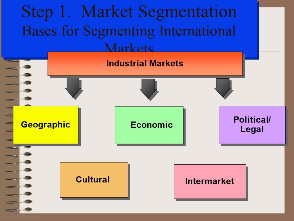 Step 1. Market Segmentation Bases for Segmenting International Markets Political/ Legal Cultural Intermarket Economic